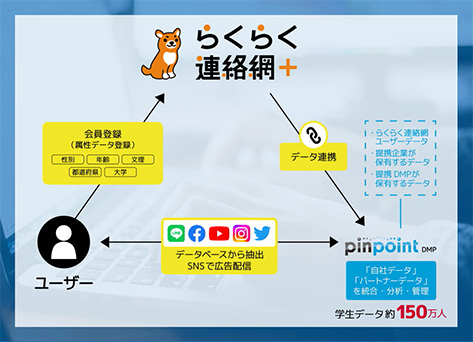 らくらく連絡網とpinpointDMPのデータ連携イメージ
