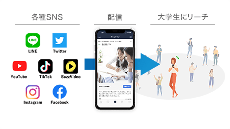 各種SNSを通じて、指定したセグメントの大学生に広告を配信し、リーチしているイメージ
