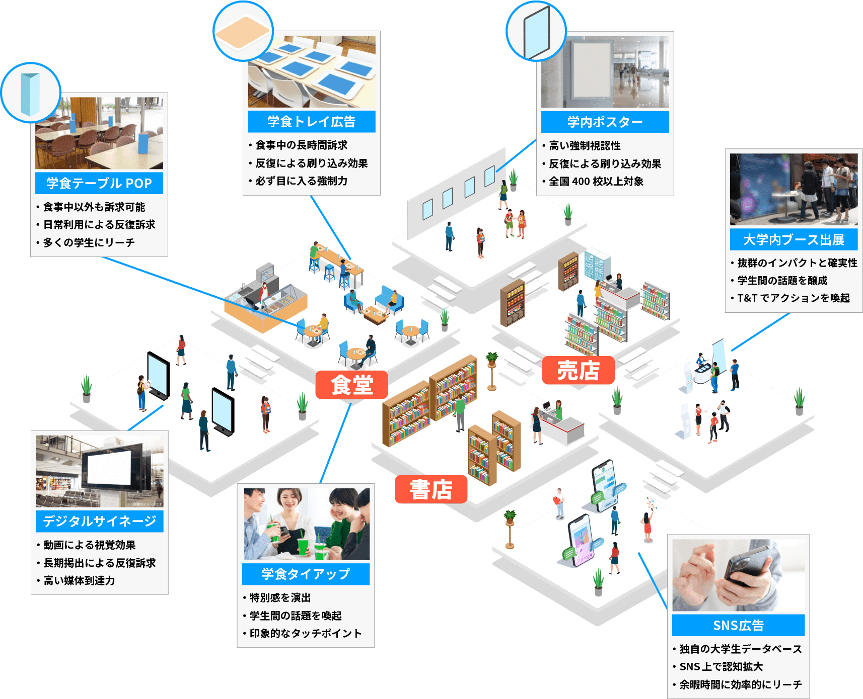 大学構内の各施設で実施できるメニューを示したイラストマップ
