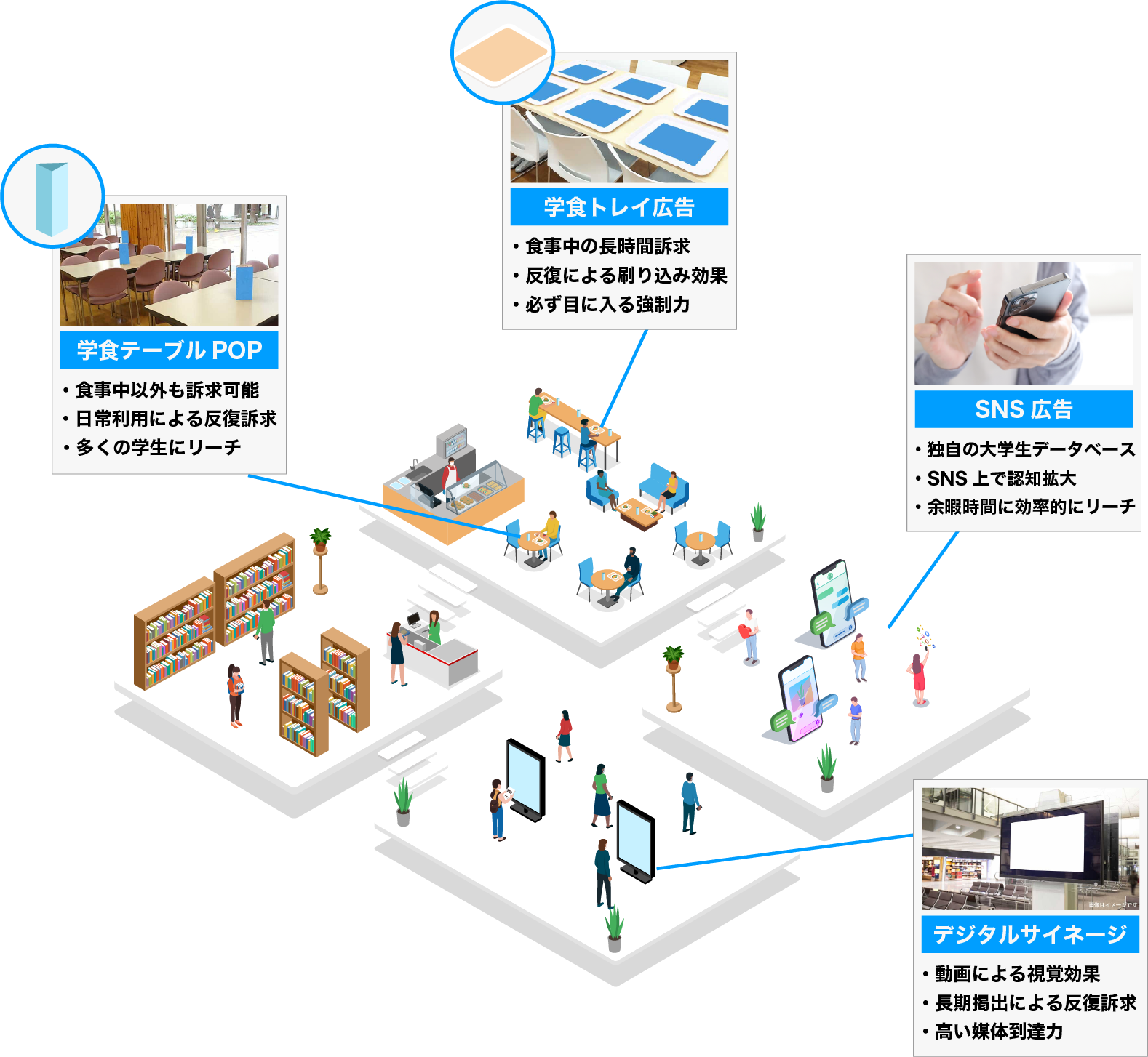 大学構内の各施設で実施できるメニューを示したイラストマップ