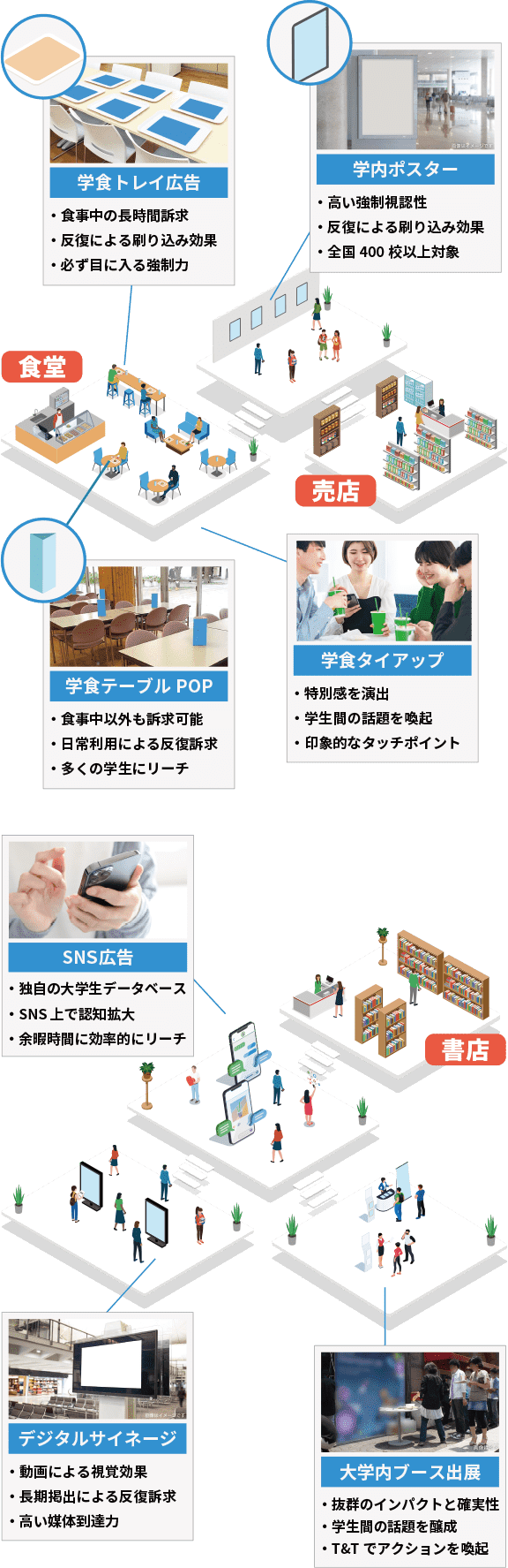 大学構内の各施設で実施できるメニューを示したイラストマップ