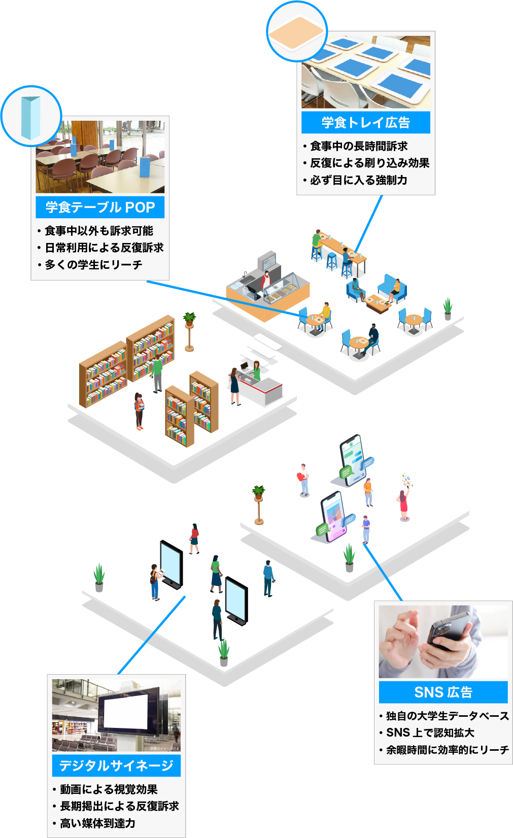 大学構内の各施設で実施できるメニューを示したイラストマップ