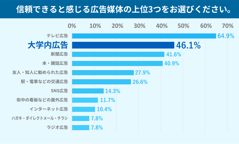 信頼できる広告媒体のアンケート調査グラフ