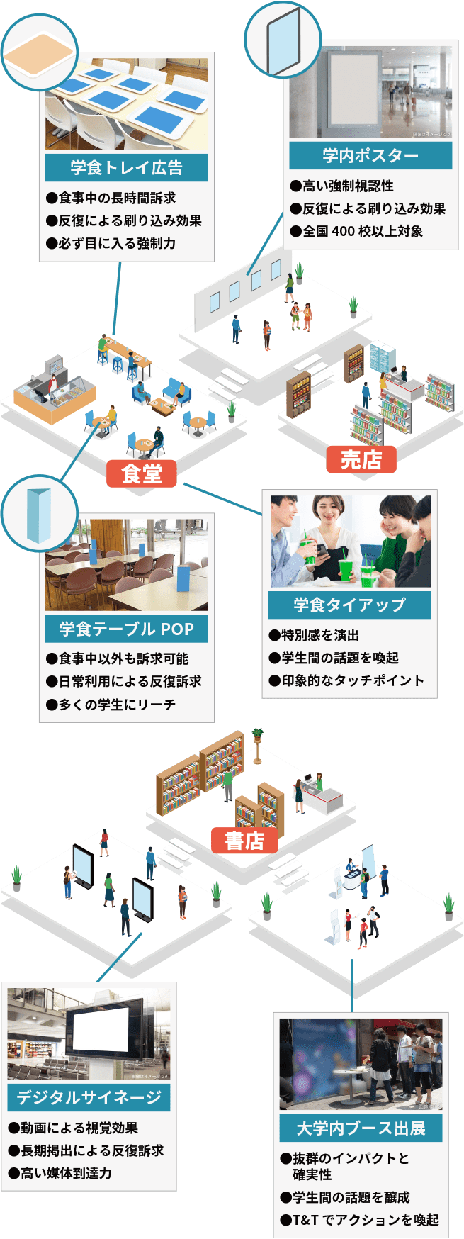 大学構内の広告掲出スペースのイメージ図