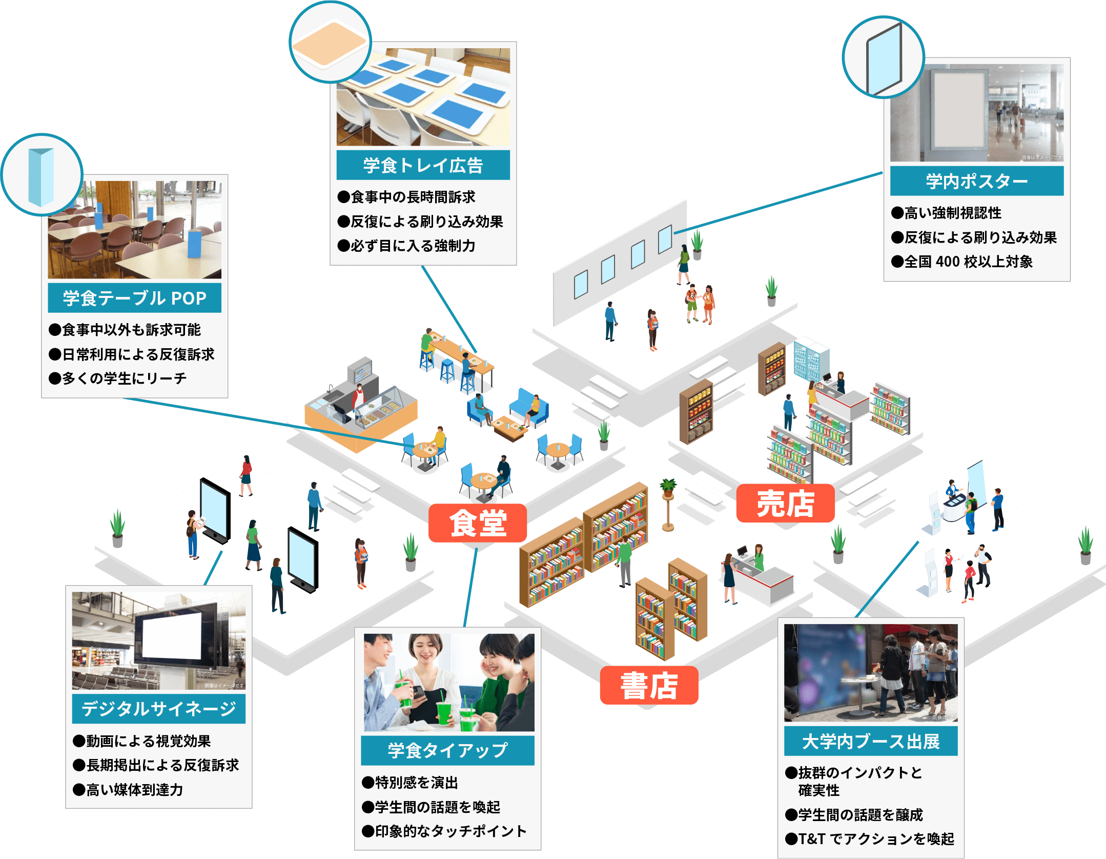大学構内の広告掲出スペースのイメージ図