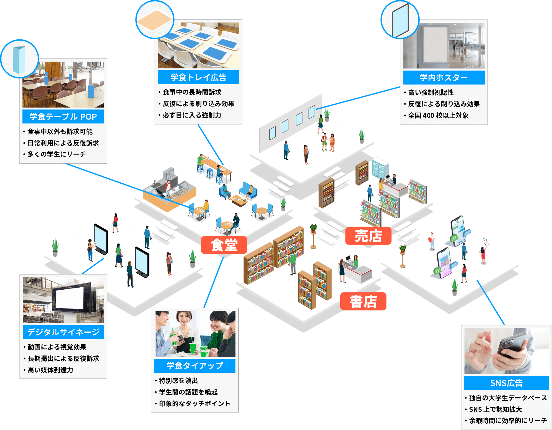 大学構内の広告掲出スペースのイメージ図