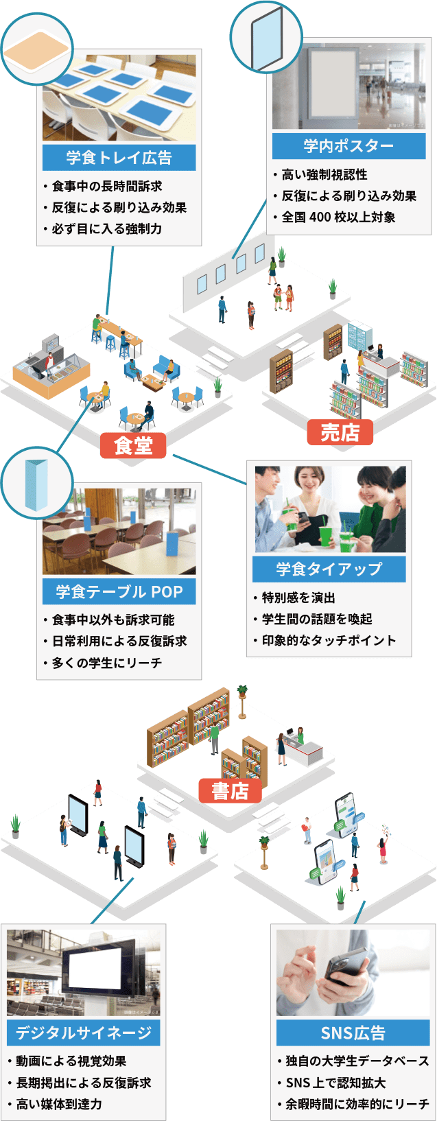 大学構内の広告掲出スペースのイメージ図