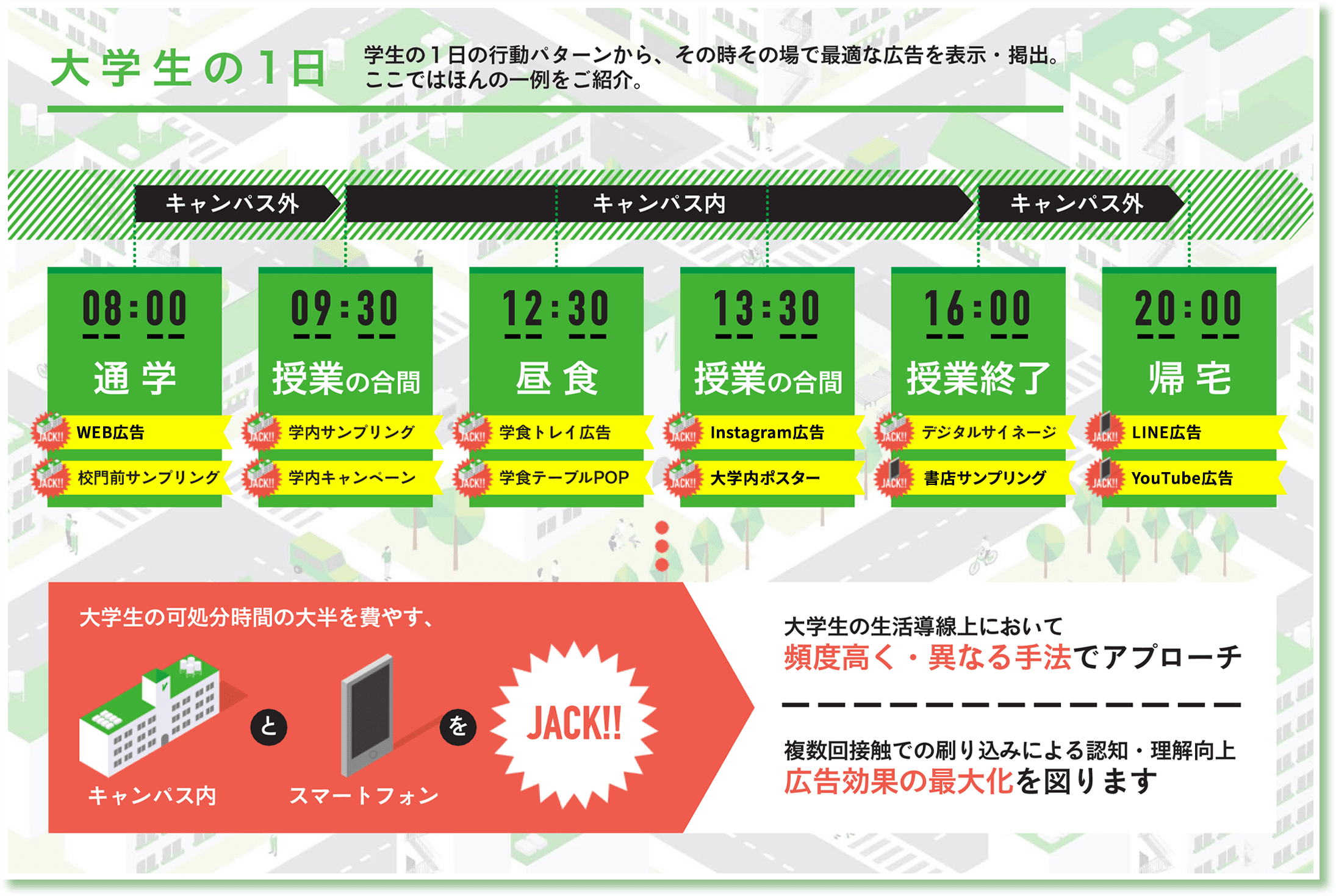 大学生の1日の行動パターンに合わせた広告戦略の図解