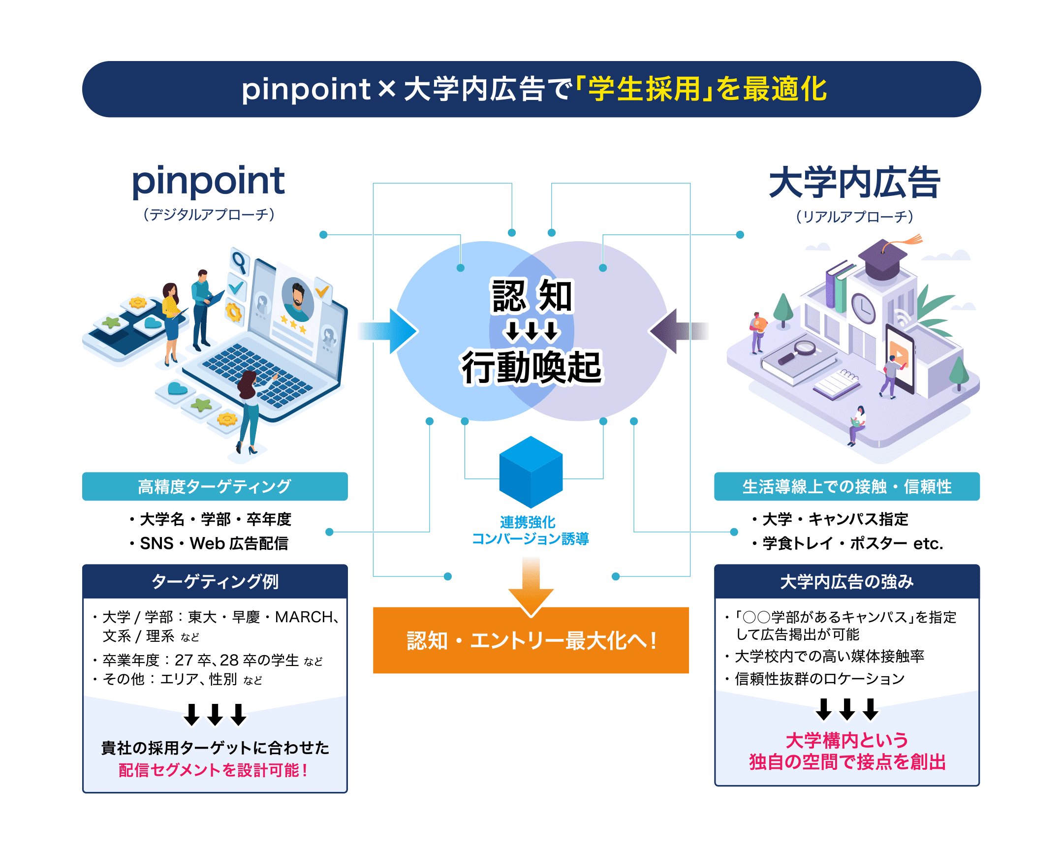 「pinpoint×大学内広告」の組み合わせによる認知から行動誘導への連携強化のイメージ図