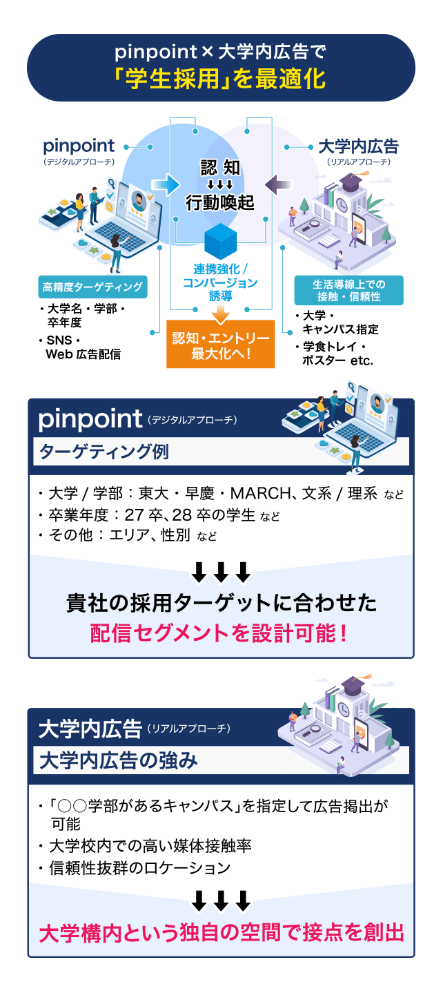 「pinpoint×大学内広告」の組み合わせによる認知から行動誘導への連携強化のイメージ図