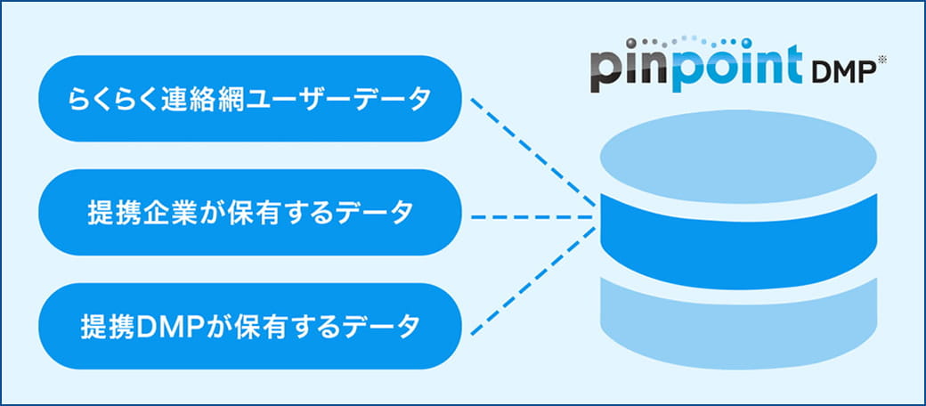 pinpointDMPのデータソースと媒体連携の解説図